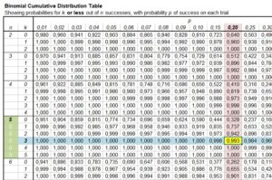 Binomial Distribution Table