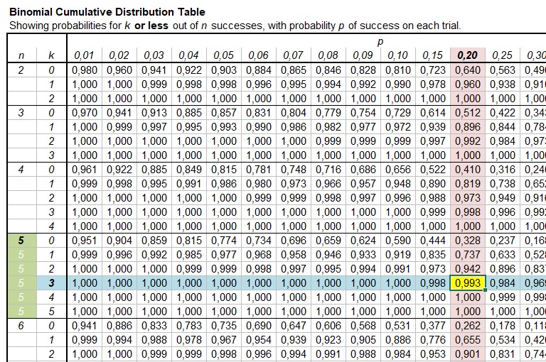 Binomial Distribution Table